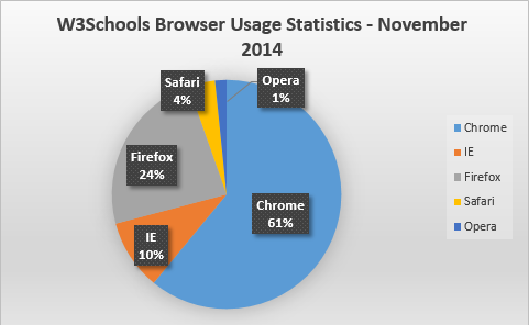 Štatistika prehliadača W3Schools november 2014