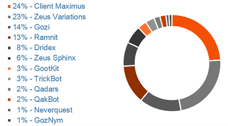 ibm najlepšie finančné typy malware