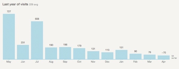 google analytics získať štatistiky