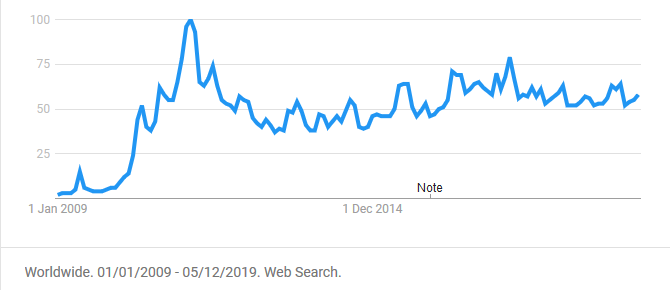 Google Trends pre hmu