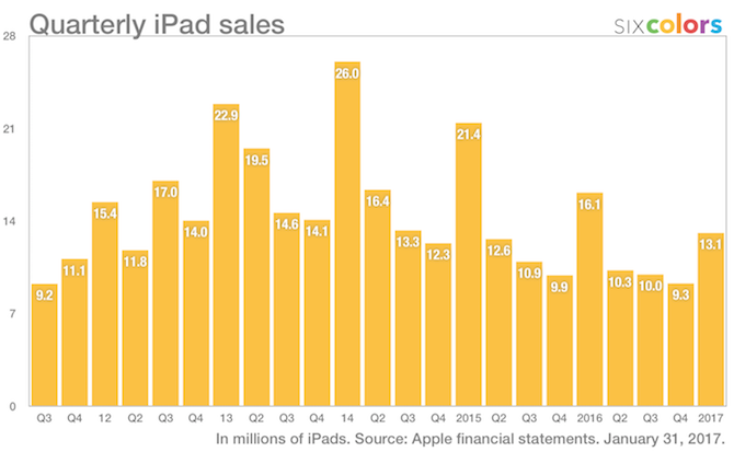 štvrťročný predaj ipad