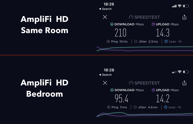 AmpliFi HD: najlepší domáci Wi-Fi systém na trhu AmpliFi najrýchlejší