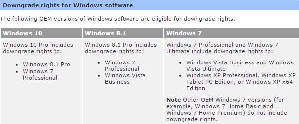 Práva na downgrade Windows