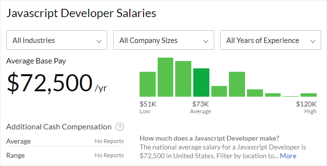 Aký programovací jazyk by ste sa mali naučiť do budúcnosti? platy vývojárov javascriptu