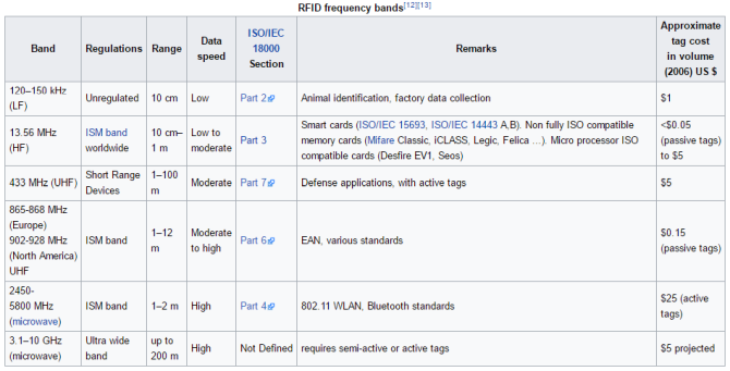 Ako funguje technológia RFID? Frekvenčné pásma RFID