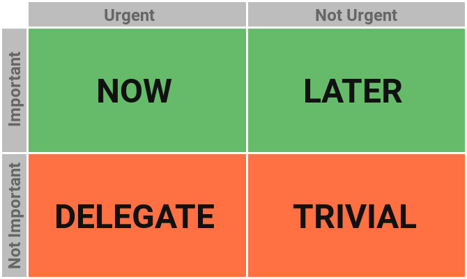 Ako určiť priority úloh pomocou matice eisenhower s maticami produktivity systému Eisenhower Matrix