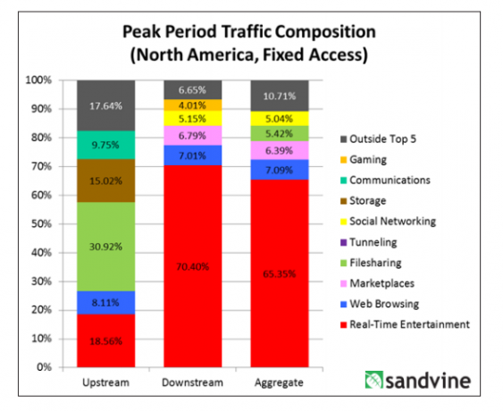 streamovanie Severná Amerika-traffic-skladba