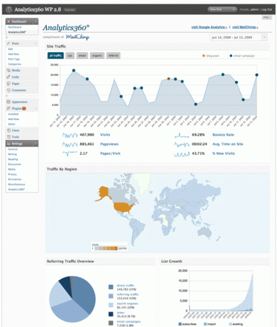 Prezrite si svoje štatistiky služby Google Analytics vo formáte WordPress