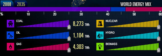 ako svet využíva energiu