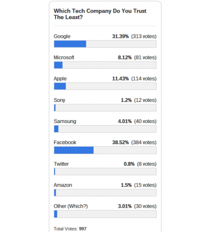 Spoločnosť-trust-najmenej-poll