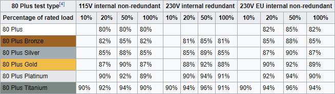 Ultimate Guide to PC: Všetko, čo ste chceli vedieť - a viac 80 plus testovacej efektívnosti Wikipedia Table