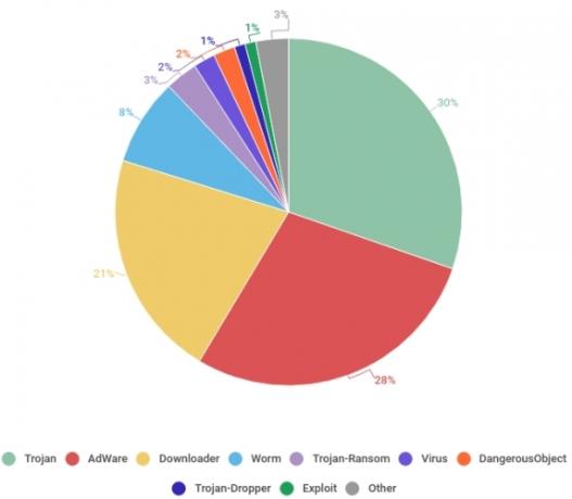 kaspersky hra trónov malware typov