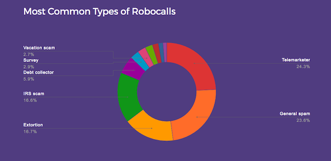 hiya robocalls štatistiky