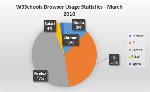 Štatistika prehliadača W3Schools marec 2010