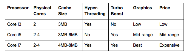 Porovnávacia tabuľka Intel Core