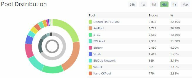 Distribúcia blokovej ťažby bitcoínov