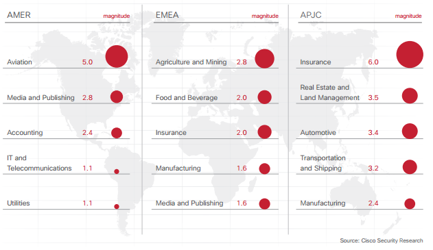 Hrozby škodlivého softvéru Cisco podľa sektorov a regiónov