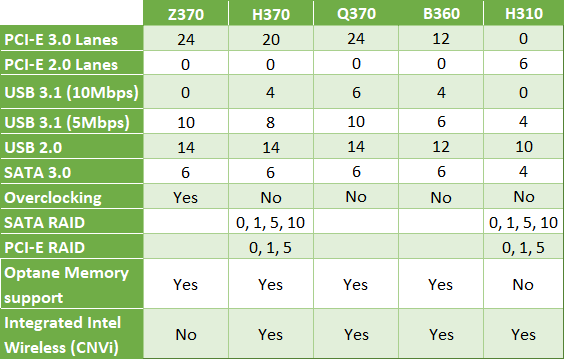 Tabuľka čipov Intel 300 Series