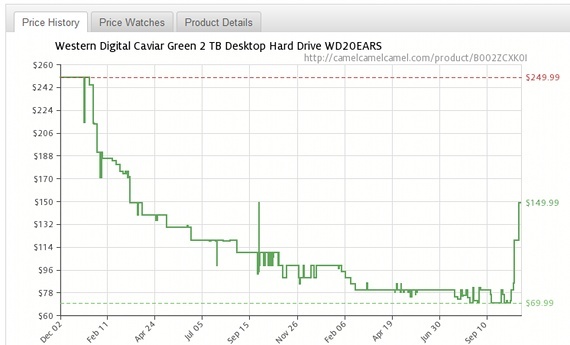 Ceny na pevnom disku sa začínajú zvyšovať z dôvodu záplav v Thajsku [správy] harddriveprice1