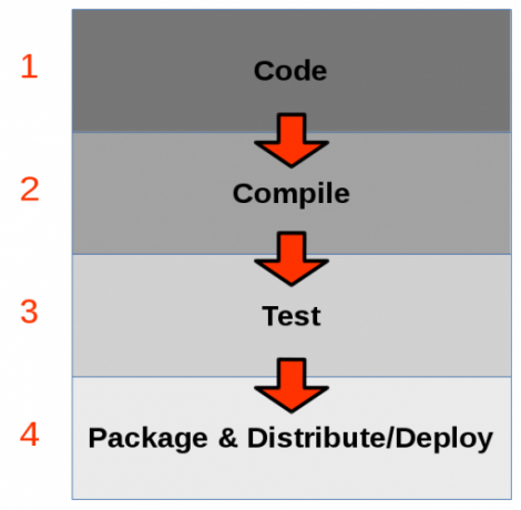 softvér os kompatibilita dev proces