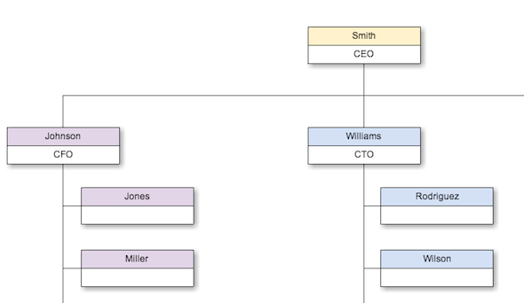 Vytvárajte skvelé diagramy pomocou organizácie Cacoo a organizácie Google Drive Cacoo