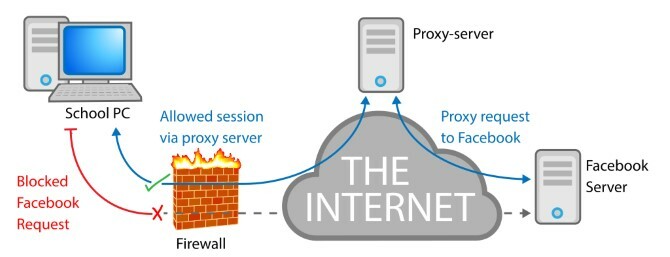 Vzorový diagram fungovania proxy servera