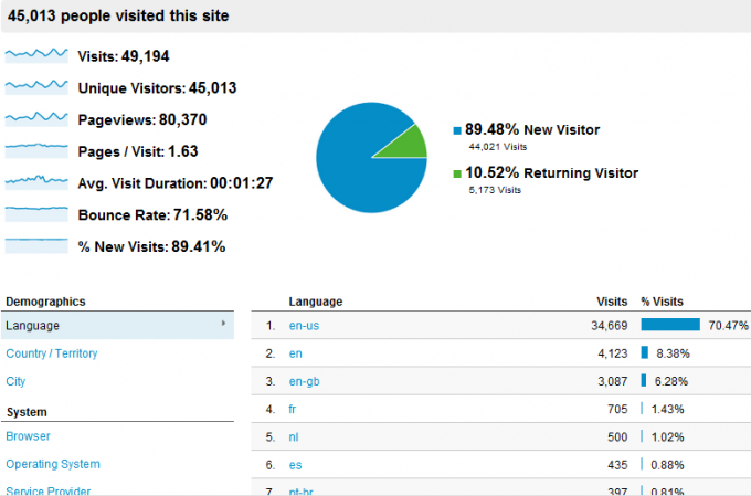 ako používať Google Analytics