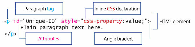 Diagram označujúci hlavné časti prvku HTML