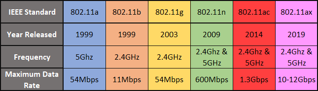 Porovnávacia tabuľka Wi-Fi