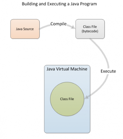 Vytváranie programov Java