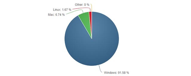 linux-Windows rozdá chrániče-Windows je populárny