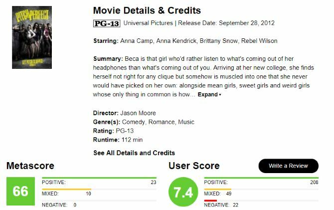 MetaCritic informácie pre Pitch Perfect