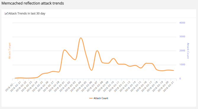 Memoched DDoS reflexné útočné trendy a botnety