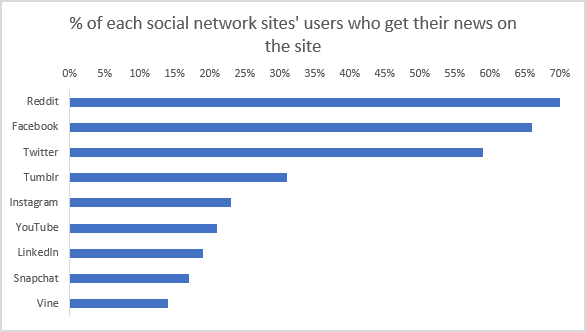 Falošné správy vás vystavujú malwaru! Pew Research Kde získame naše správy