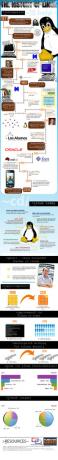 História Linuxu [INFOGRAPHIC] historyoflinux