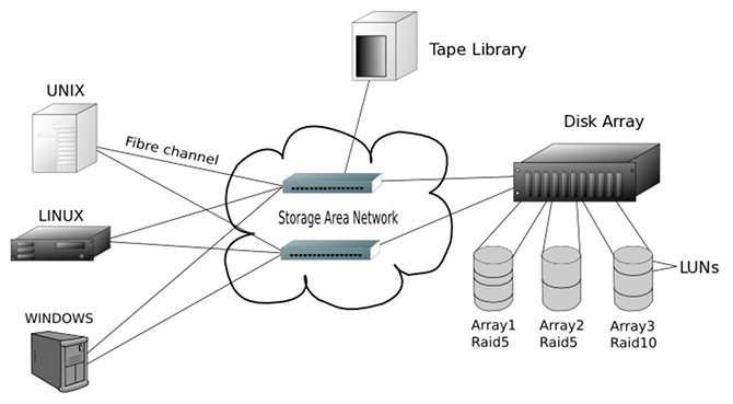 Vysvetlenie riešení sieťového úložiska: Cloud vs. NAS vs SAN vs. Schéma sieťového úložiska DAS