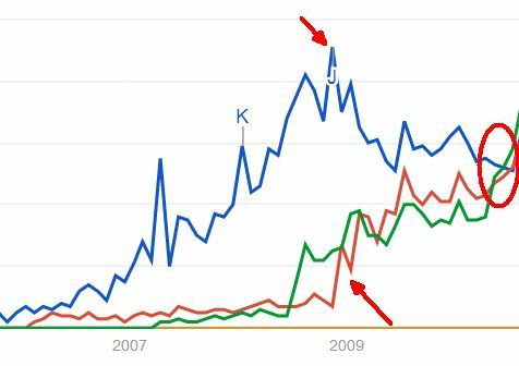 Spoločnosť Google ešte stále nerozhoduje o celom internete, ale [zoznamov vyhľadávacích trendov] 2