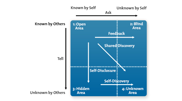 how-to-forme-new-zvyky, keď-to-je-hard-Johari-window